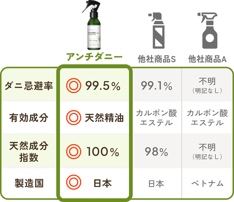 ダニ忌避スプレー3製品の比較表。自社商品はダニ忌避率99.5%、有効成分は天然精油、天然成分指数100%、日本製。他社品はダニ忌避率99.1%または不明、有効成分はカルボン酸エステル、天然成分指数98%または不明、日本製またはベトナム製。